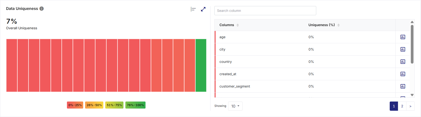 Data Uniqueness